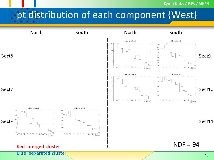 Kyoto Univ. / JSPS / RIKEN pt distribution of each component (West) North South