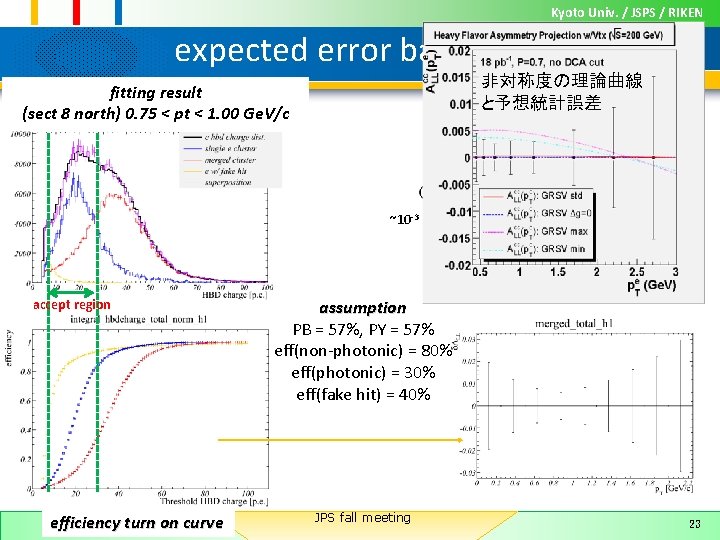 Kyoto Univ. / JSPS / RIKEN expected error bar of ALL 非対称度の理論曲線 と予想統計誤差 fitting