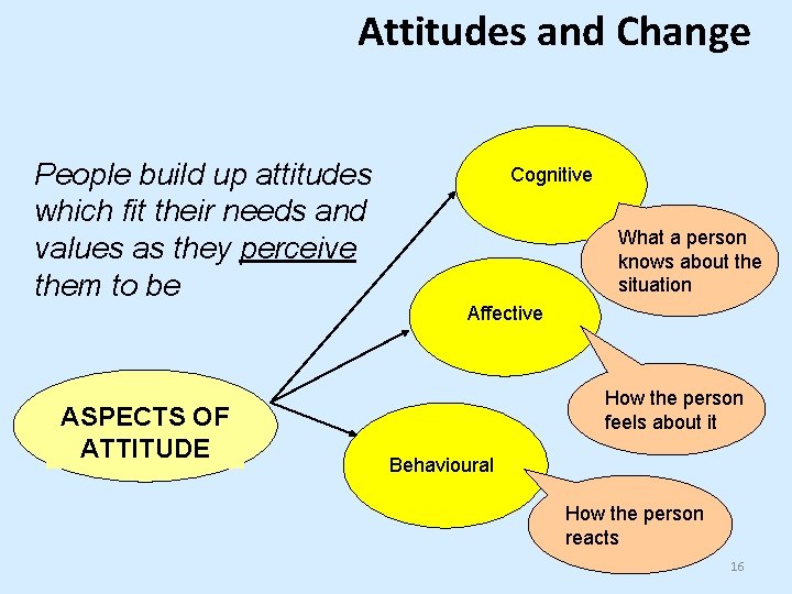 Attitudes and Change People build up attitudes which fit their needs and values as