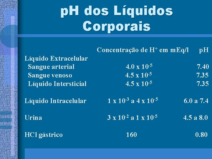 p. H dos Líquidos Corporais Concentração de H+ em m. Eq/l Líquido Extracelular Sangue