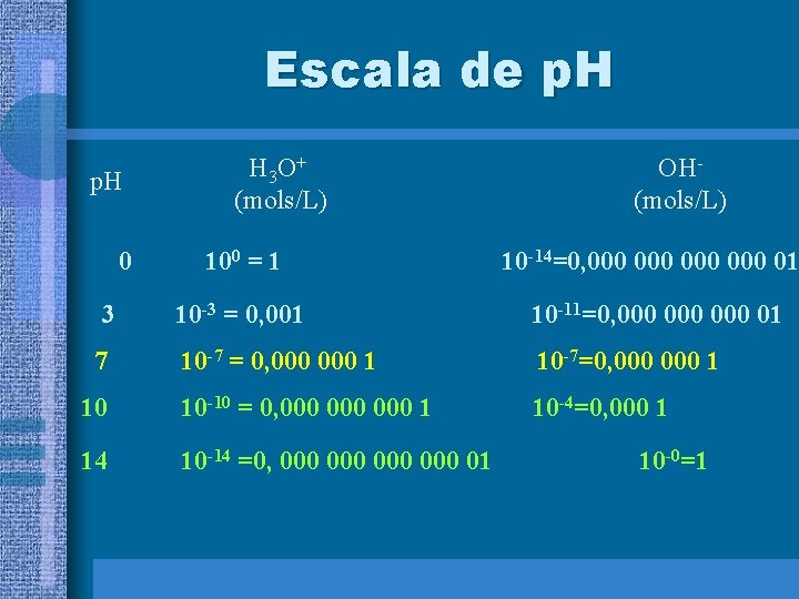 Escala de p. H 0 H 3 O+ (mols/L) OH(mols/L) 100 = 1 10