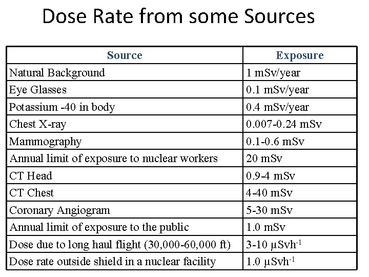 Dose Rate from some Sources Source Natural Background Eye Glasses Potassium -40 in body Dose Rate from some Sources Source Natural Background Eye Glasses Potassium -40 in body