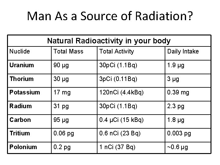 Man As a Source of Radiation? Natural Radioactivity in your body Nuclide Total Mass Man As a Source of Radiation? Natural Radioactivity in your body Nuclide Total Mass