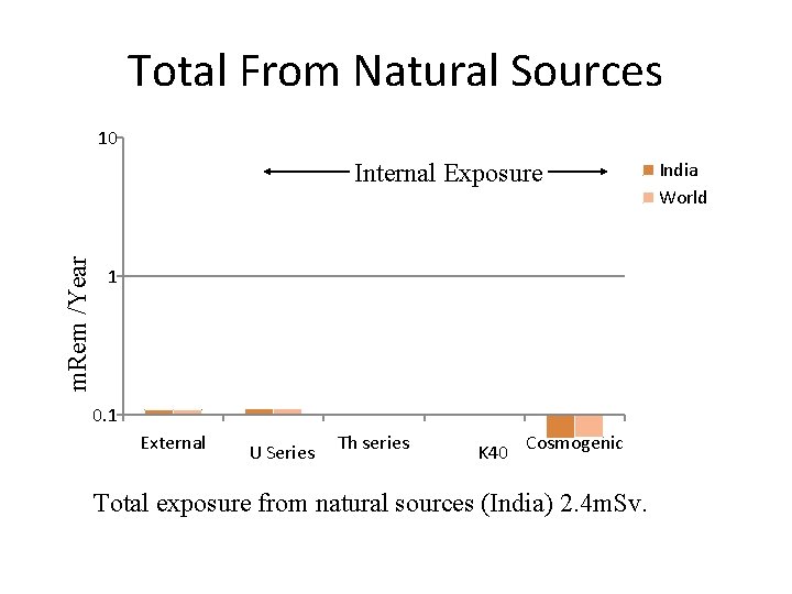 Total From Natural Sources 10 m. Rem /Year Internal Exposure 1 0. 1 External Total From Natural Sources 10 m. Rem /Year Internal Exposure 1 0. 1 External