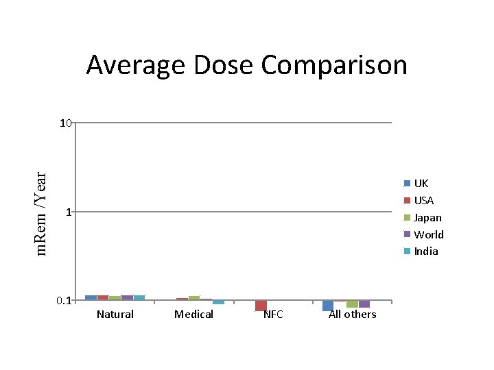 Average Dose Comparison m. Rem /Year 10 UK USA Japan World India 1 0. Average Dose Comparison m. Rem /Year 10 UK USA Japan World India 1 0.