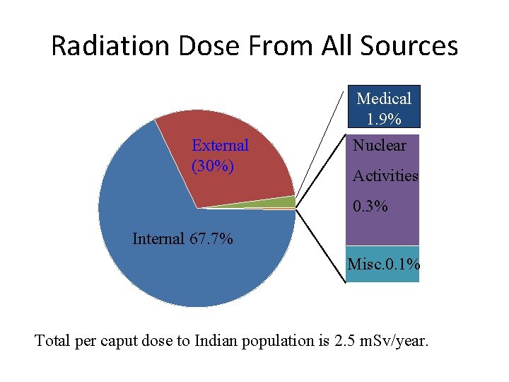 Radiation Dose From All Sources Medical 1. 9% External (30%) Nuclear Activities 0. 3% Radiation Dose From All Sources Medical 1. 9% External (30%) Nuclear Activities 0. 3%