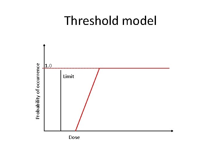 Probability of occurrence Threshold model 1. 0 Limit Dose Probability of occurrence Threshold model 1. 0 Limit Dose