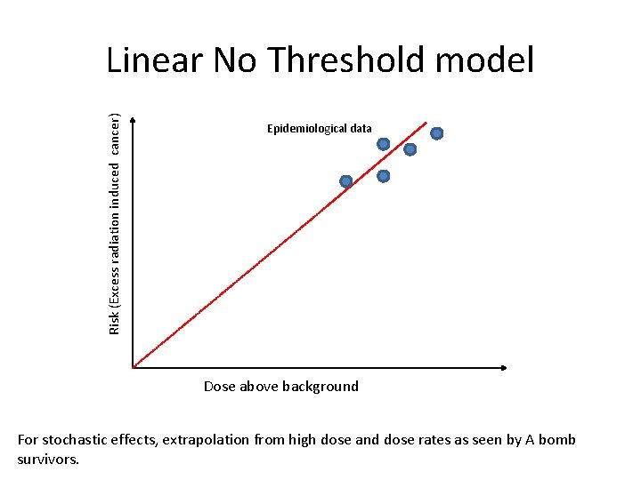Risk (Excess radiation induced cancer) Linear No Threshold model Epidemiological data Dose above background Risk (Excess radiation induced cancer) Linear No Threshold model Epidemiological data Dose above background