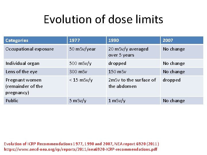 Evolution of dose limits Categories 1977 1990 2007 Occupational exposure 50 m. Sv/year 20 Evolution of dose limits Categories 1977 1990 2007 Occupational exposure 50 m. Sv/year 20
