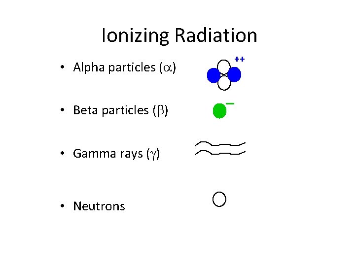 Ionizing Radiation • Alpha particles ( ) • Beta particles ( ) • Gamma Ionizing Radiation • Alpha particles ( ) • Beta particles ( ) • Gamma