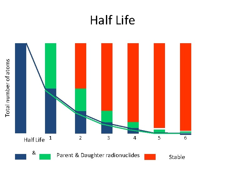 Total number of atoms Half Life 1 & 2 3 4 Parent & Daughter Total number of atoms Half Life 1 & 2 3 4 Parent & Daughter