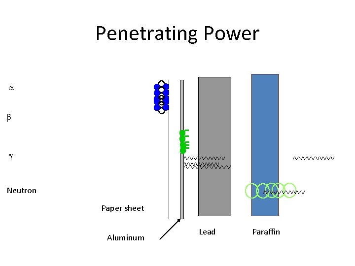 Penetrating Power Neutron Paper sheet Aluminum Lead Paraffin Penetrating Power Neutron Paper sheet Aluminum Lead Paraffin