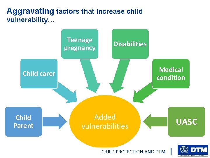 Aggravating factors that increase child vulnerability… Teenage pregnancy Disabilities Medical condition Child carer Child