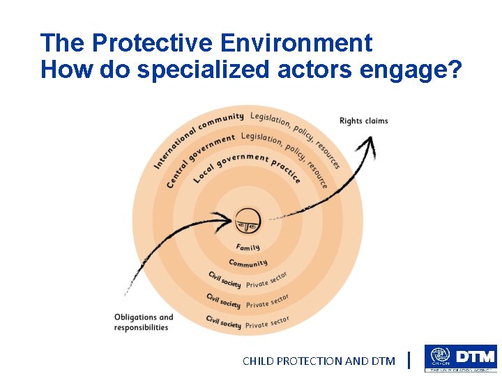 The Protective Environment How do specialized actors engage? CHILD PROTECTION AND DTM 