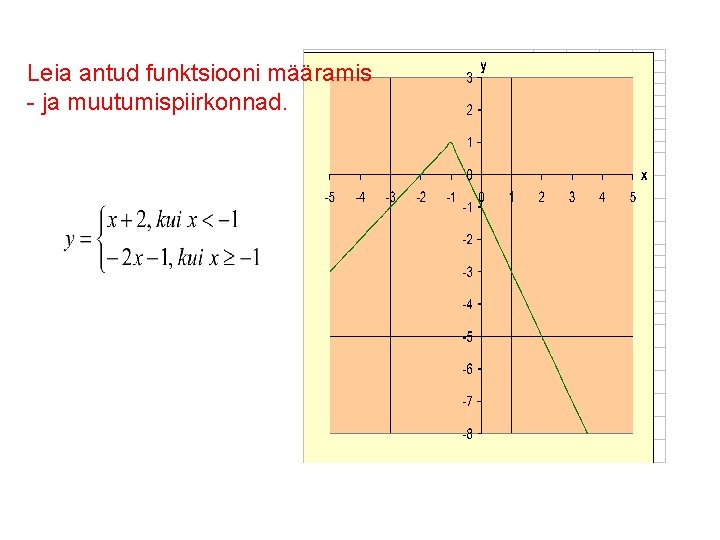 Leia antud funktsiooni määramis - ja muutumispiirkonnad. 