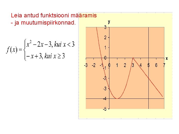 Leia antud funktsiooni määramis - ja muutumispiirkonnad. 