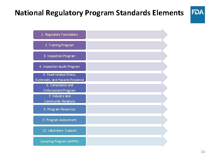 National Regulatory Program Standards Elements 1. Regulatory Foundation 2. Training Program 3. Inspection Program