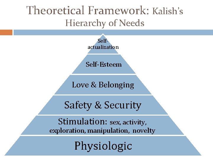 Theoretical Framework: Kalish’s Hierarchy of Needs Selfactualization Self-Esteem Love & Belonging Safety & Security