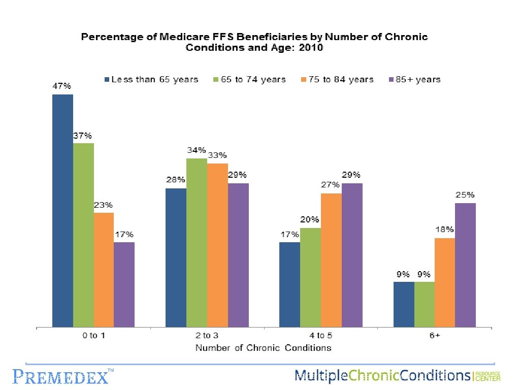 Source: Centers for Medicare and Medicaid Services. Chronic Conditions among Medicare Beneficiaries, Chart book: