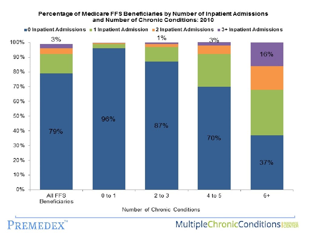Source: Centers for Medicare and Medicaid Services. Chronic Conditions among Medicare Beneficiaries, Chart book: