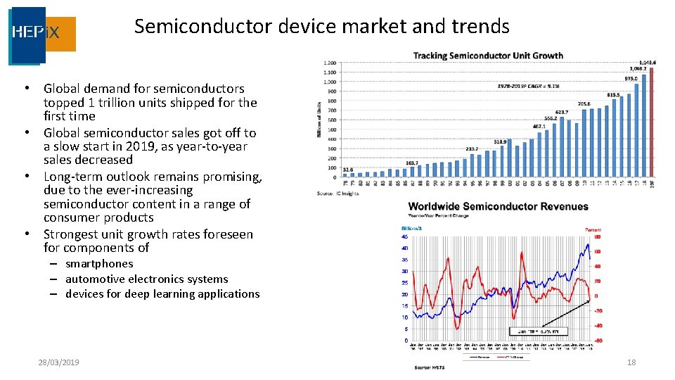 Semiconductor device market and trends • Global demand for semiconductors topped 1 trillion units