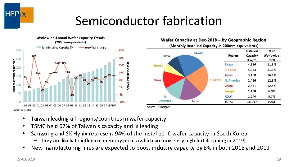 Semiconductor fabrication • Taiwan leading all regions/countries in wafer capacity • TSMC held 67%