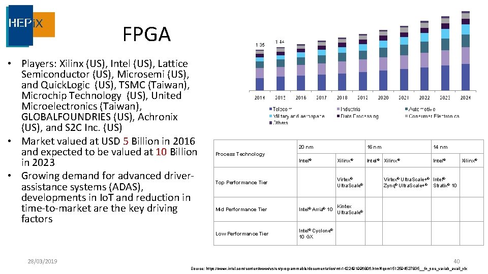 FPGA • Players: Xilinx (US), Intel (US), Lattice Semiconductor (US), Microsemi (US), and Quick.