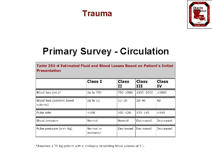 Trauma Primary Survey - Circulation 