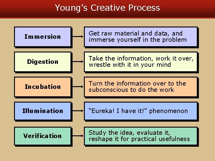 Young’s Creative Process Immersion Digestion Get raw material and data, and immerse yourself in