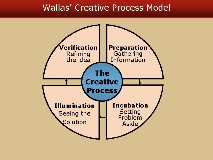 Wallas’ Creative Process Model Verification Refining the idea Preparation Gathering Information The Creative Process