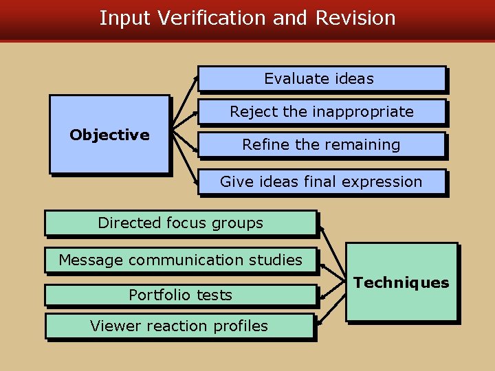 Input Verification and Revision Evaluate ideas Reject the inappropriate Objective Refine the remaining Give