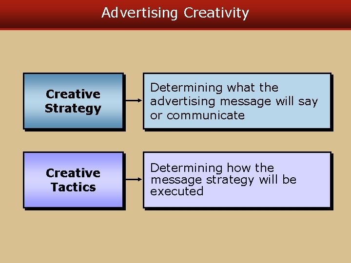 Advertising Creativity Creative Strategy Determining what the advertising message will say or communicate Creative