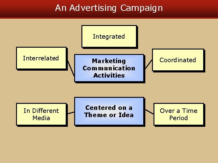 An Advertising Campaign Integrated Interrelated Marketing Communication Activities Coordinated In Different Media Centered on