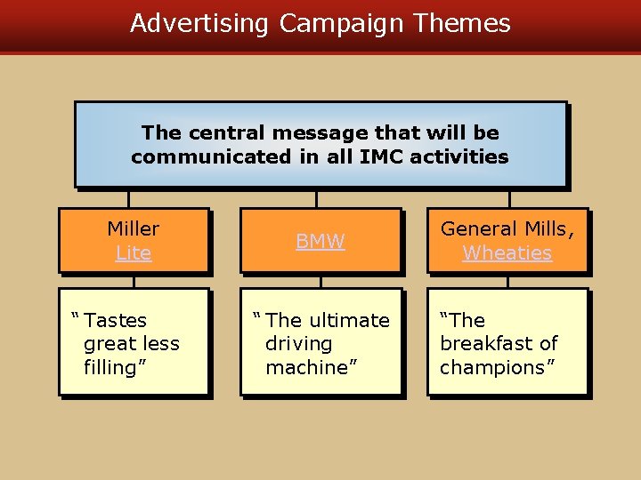 Advertising Campaign Themes The central message that will be communicated in all IMC activities