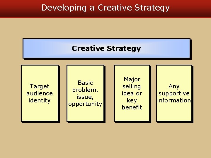 Developing a Creative Strategy Target audience identity Basic problem, issue, opportunity Major selling idea