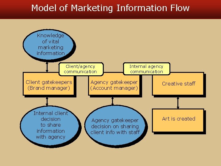 Model of Marketing Information Flow Knowledge of vital marketing information Client/agency communication Client gatekeepers