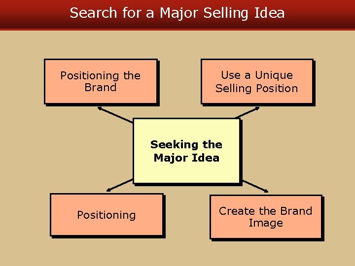 Search for a Major Selling Idea Positioning the Brand Use a Unique Selling Position