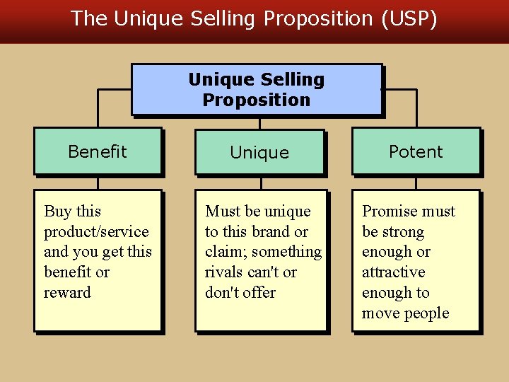 The Unique Selling Proposition (USP) Unique Selling Proposition Benefit Unique Buy this product/service and