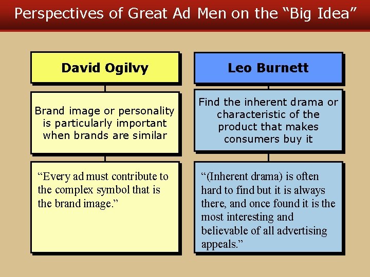 Perspectives of Great Ad Men on the “Big Idea” David Ogilvy Leo Burnett Brand