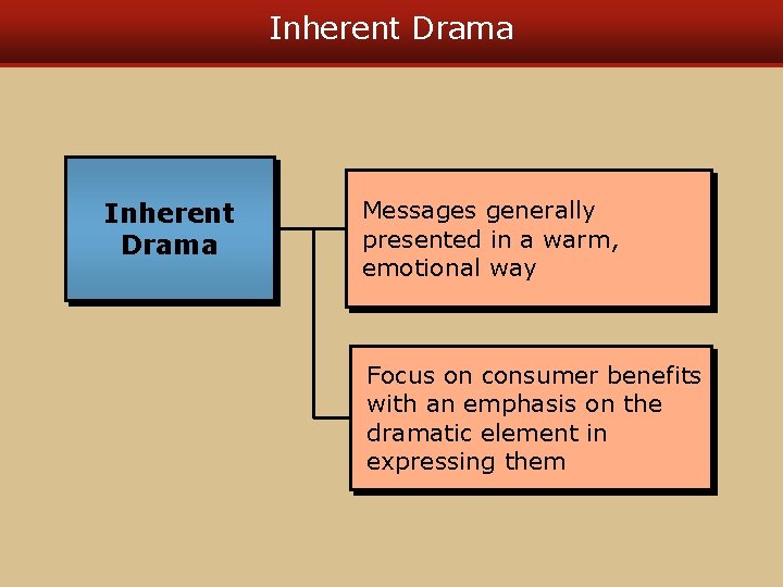 Inherent Drama Messages generally presented in a warm, emotional way Focus on consumer benefits