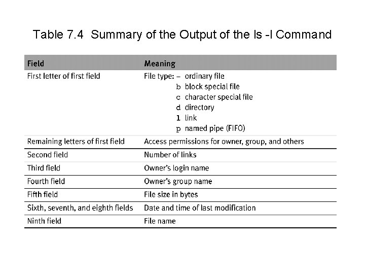 Table 7. 4 Summary of the Output of the ls -l Command 