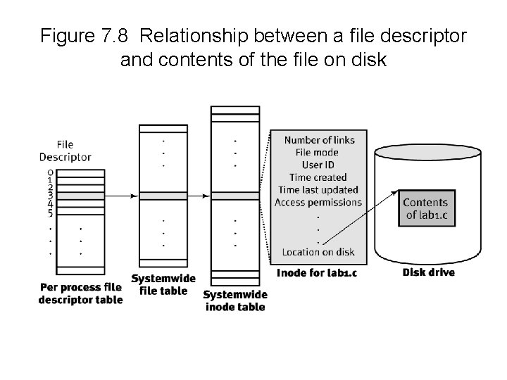 Figure 7. 8 Relationship between a file descriptor and contents of the file on