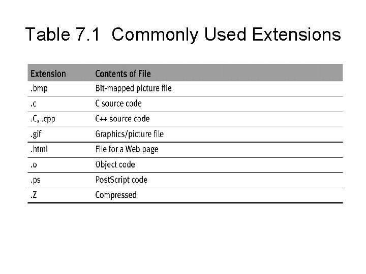 Table 7. 1 Commonly Used Extensions 