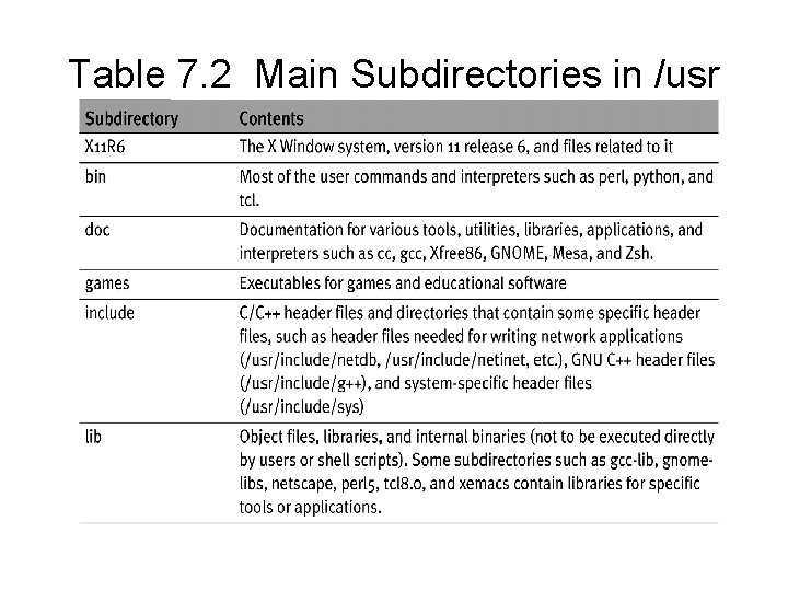 Table 7. 2 Main Subdirectories in /usr 