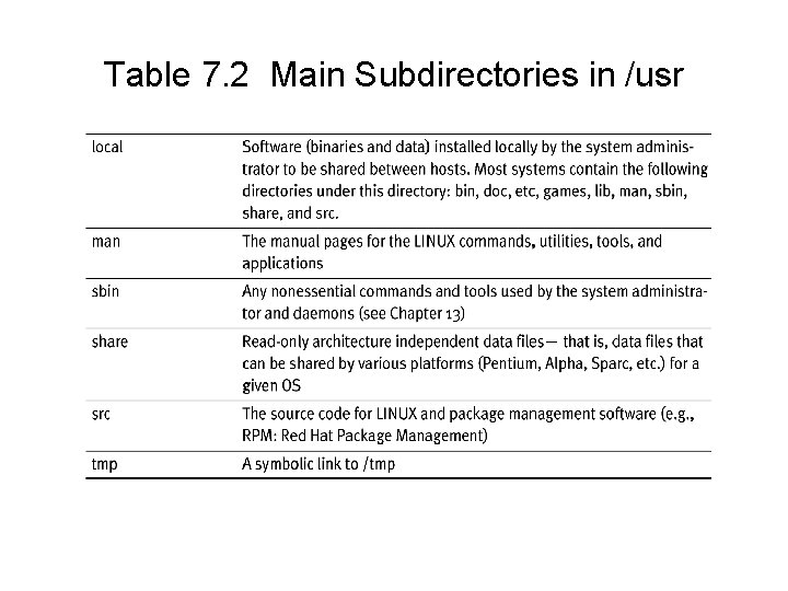 Table 7. 2 Main Subdirectories in /usr 