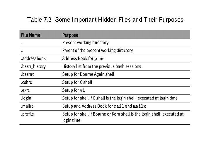 Table 7. 3 Some Important Hidden Files and Their Purposes 