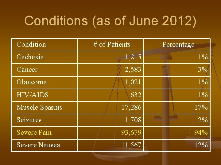 Conditions (as of June 2012) Condition # of Patients Percentage Cachexia 1, 215 1%