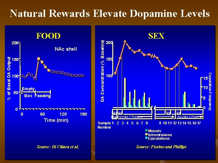 Natural Rewards Elevate Dopamine Levels 200 % of Basal DA Output NAc shell 150