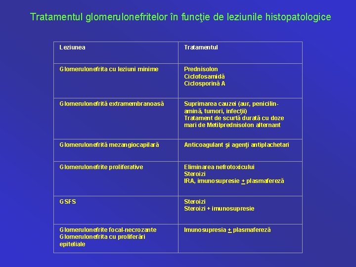 Tratamentul glomerulonefritelor în funcţie de leziunile histopatologice Leziunea Tratamentul Glomerulonefrita cu leziuni minime Prednisolon