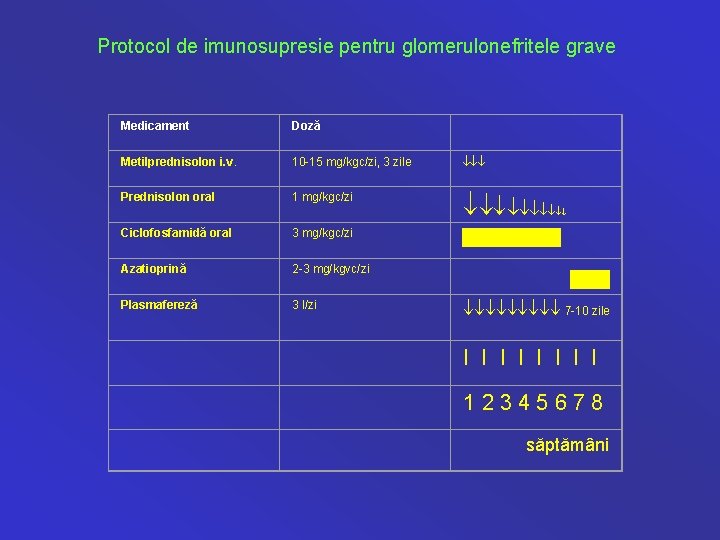 Protocol de imunosupresie pentru glomerulonefritele grave Medicament Doză Metilprednisolon i. v. 10 -15 mg/kgc/zi,